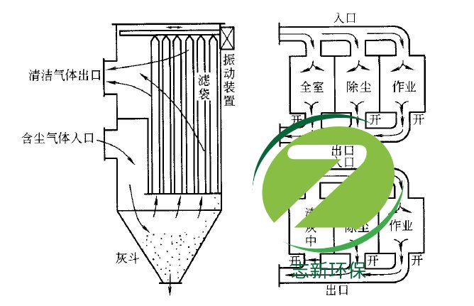 袋式除塵器選型中應注意的問題