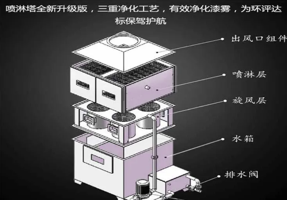 氣旋混動噴淋塔