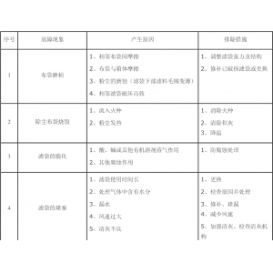 安徽化工廠布袋除塵器出現(xiàn)故障的原因